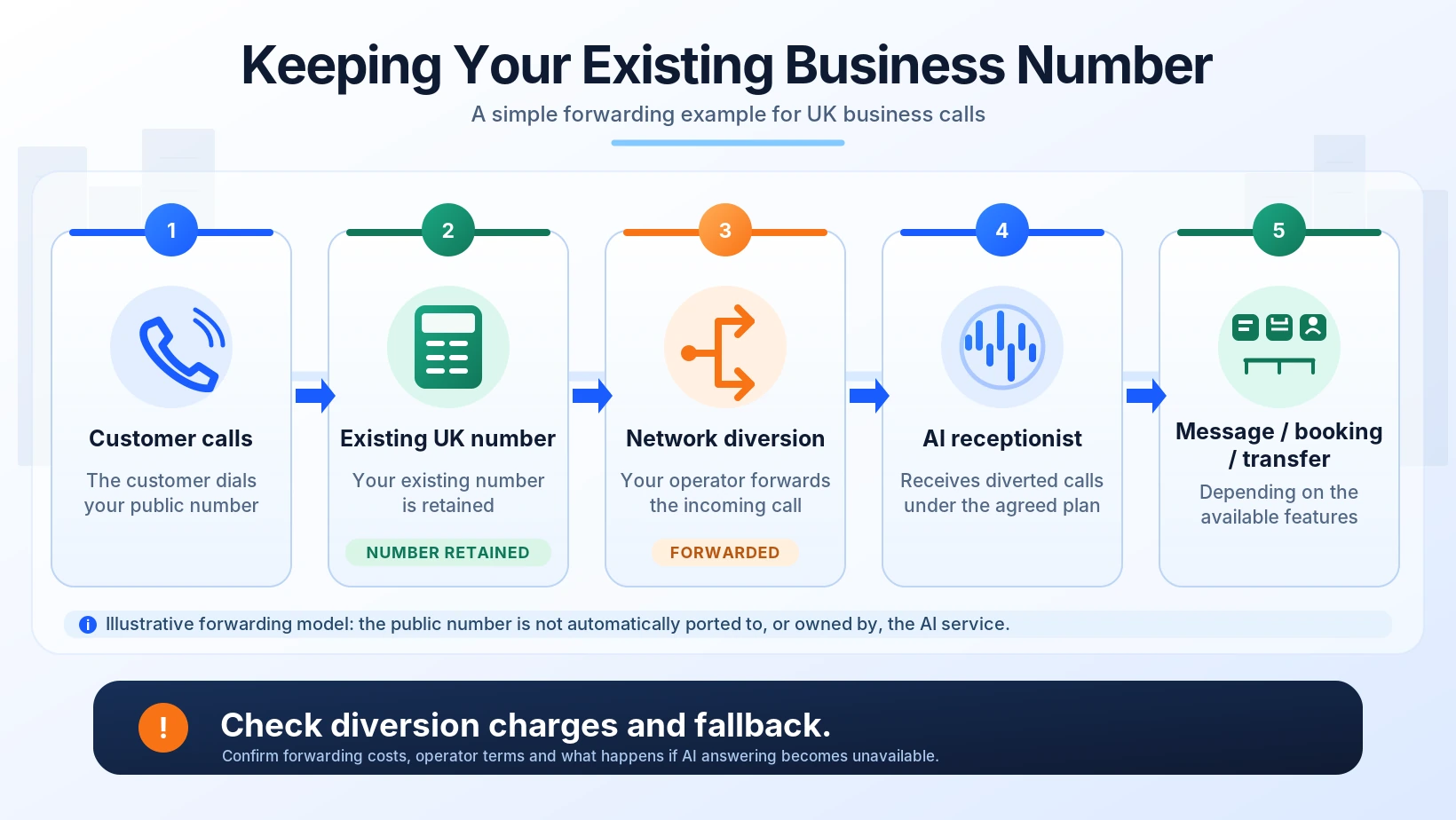 Existing UK business number diverted to an AI receptionist with alternative call destinations