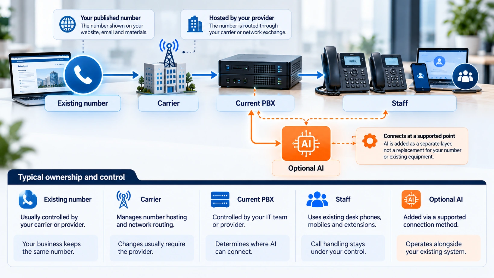 Compatibility and ownership checks when adding AI to an existing UK business phone system.