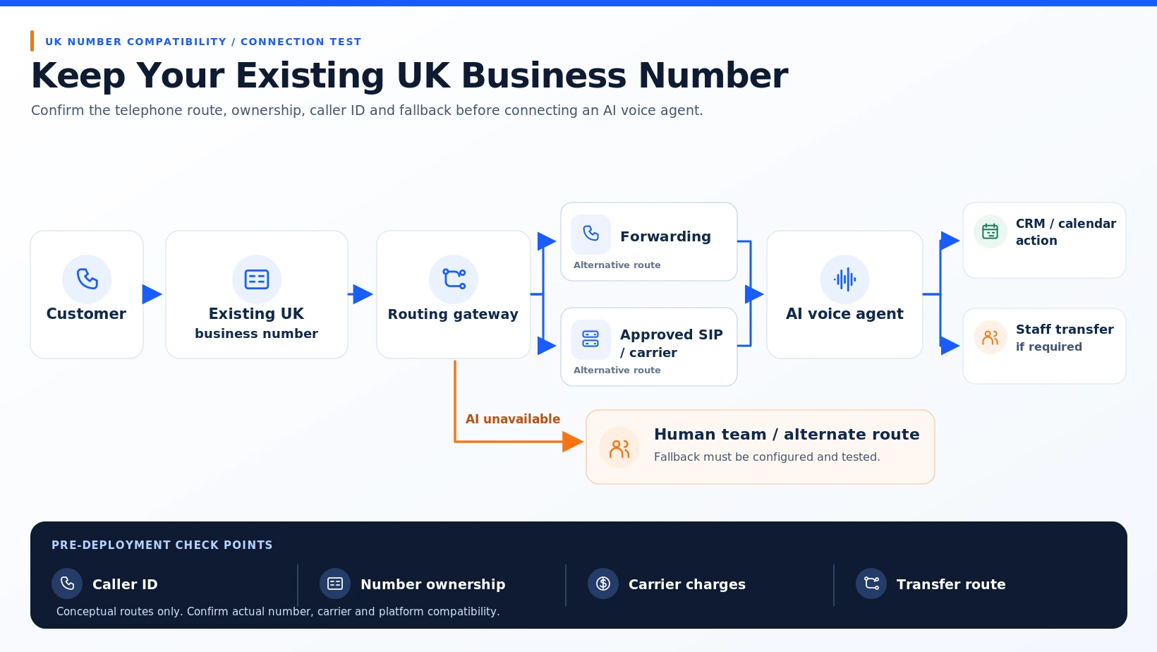 Existing UK business number routed by call forwarding or approved SIP carrier to an AI voice agent with staff fallback.