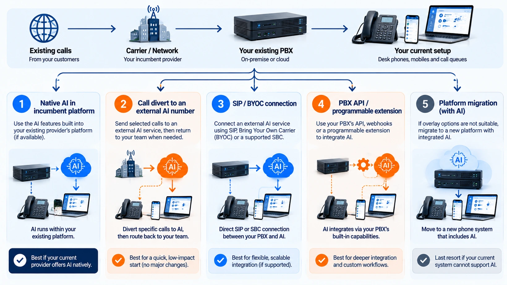 Five ways to add AI to an existing UK business VoIP or phone system without automatically replacing the current setup.