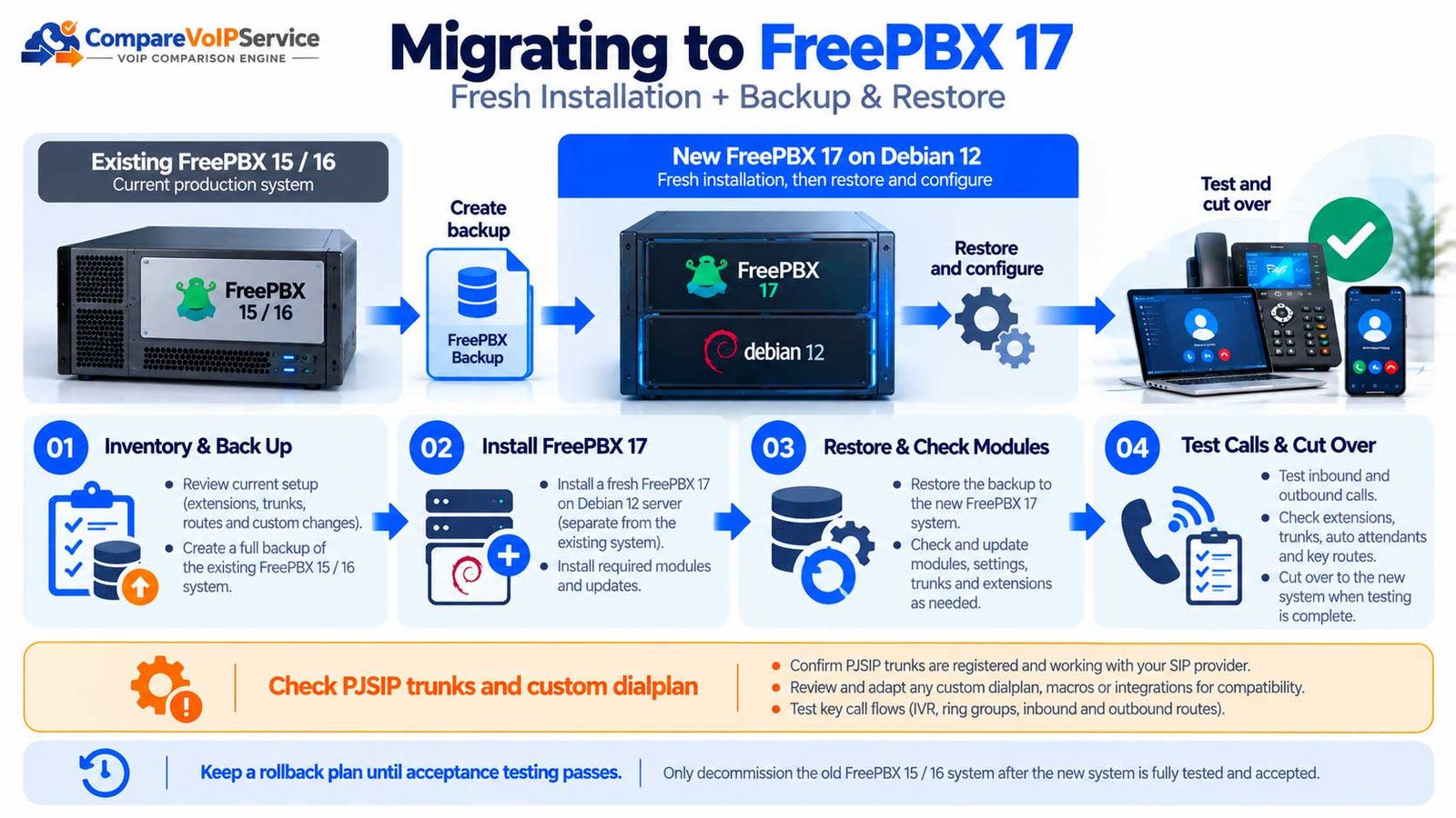 FreePBX 15 and 16 to FreePBX 17 migration flow showing backup, fresh Debian 12 installation, restore, PJSIP checks and cutover testing