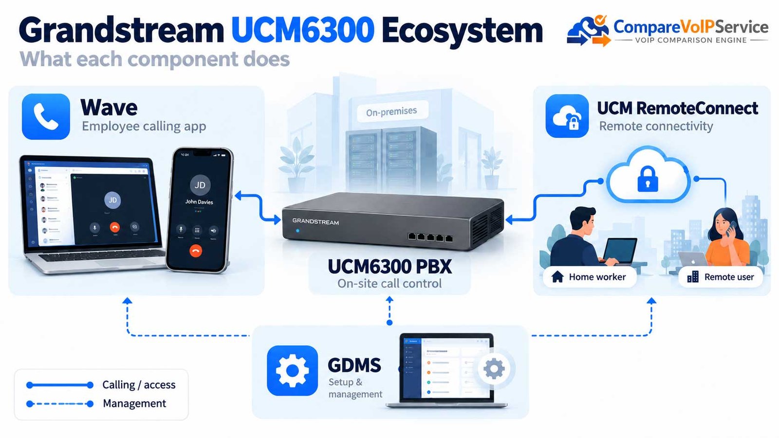 Grandstream UCM6300 ecosystem diagram distinguishing the on-premises PBX, Wave calling apps, GDMS management and RemoteConnect access