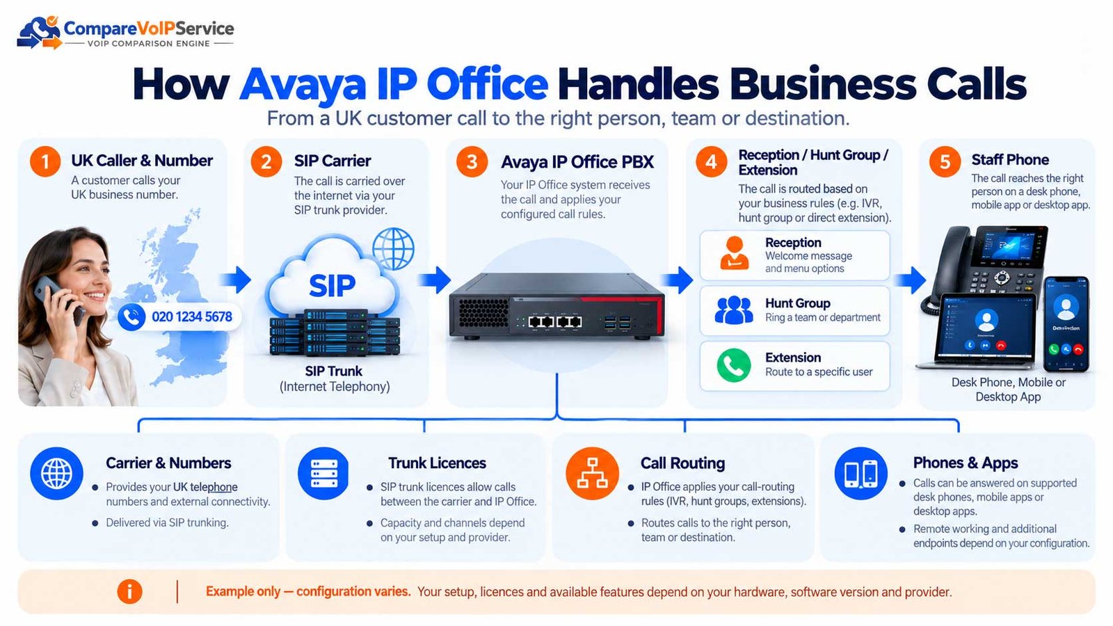Diagram showing a UK caller connecting through a SIP carrier to an Avaya IP Office PBX, which routes the call to staff phones and teams