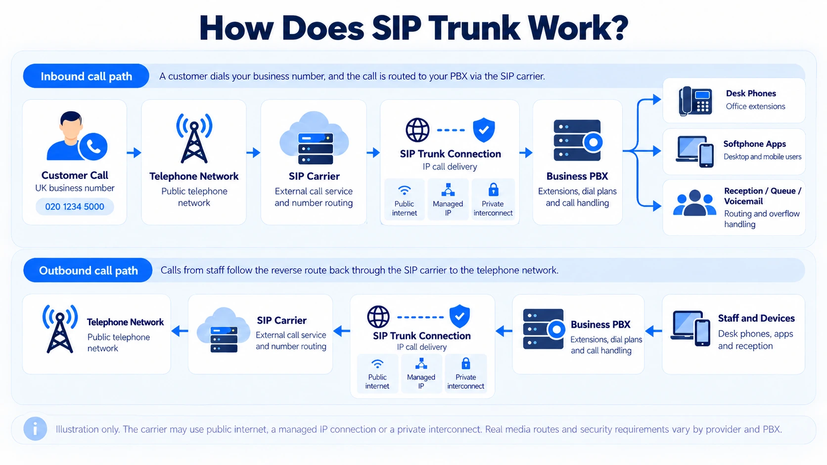 Illustration explaining how a SIP trunk connects external telephone calling to a business phone system