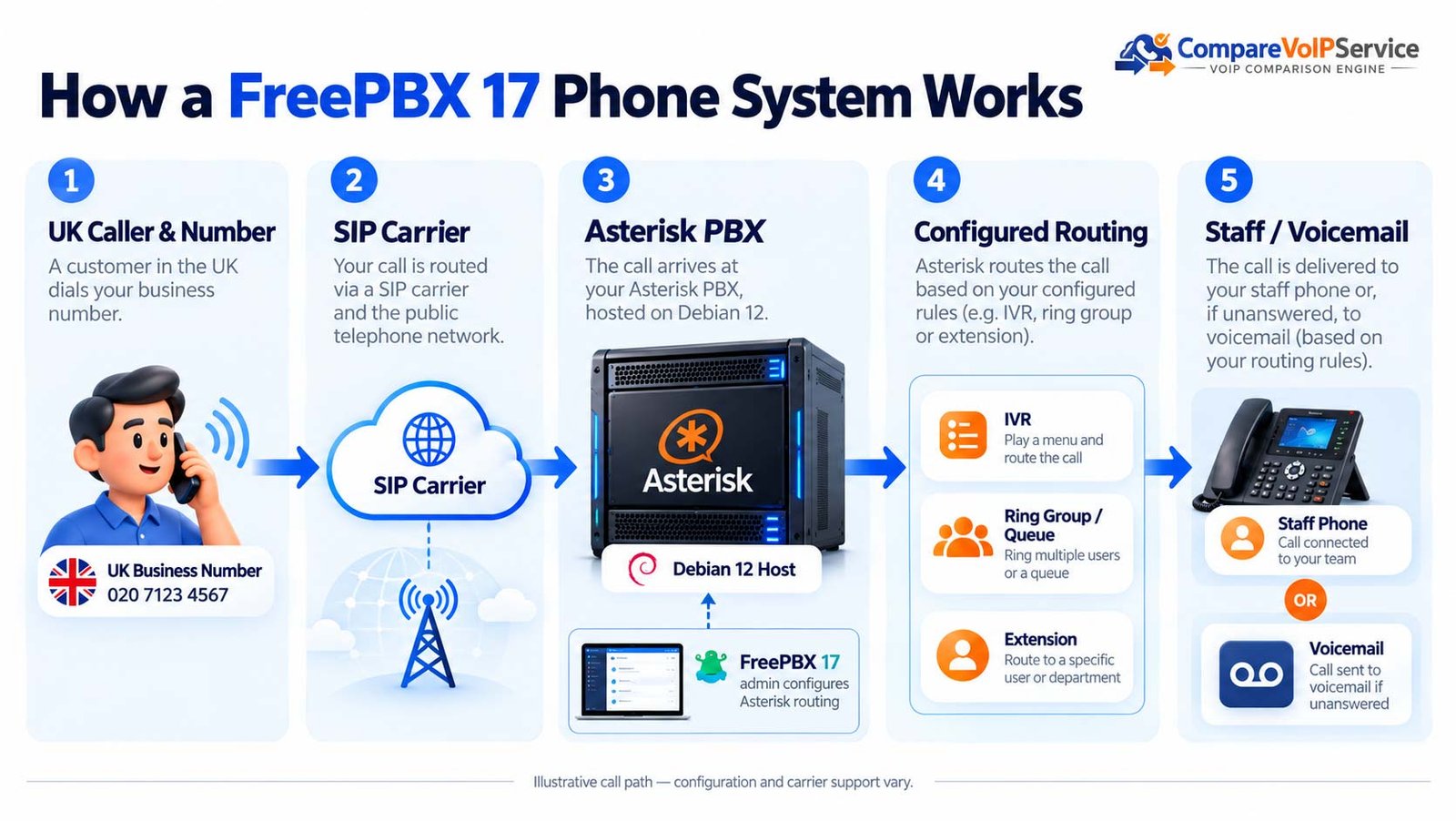Diagram of a UK caller reaching Asterisk through a SIP carrier, with FreePBX 17 configuring routing to staff or voicemail