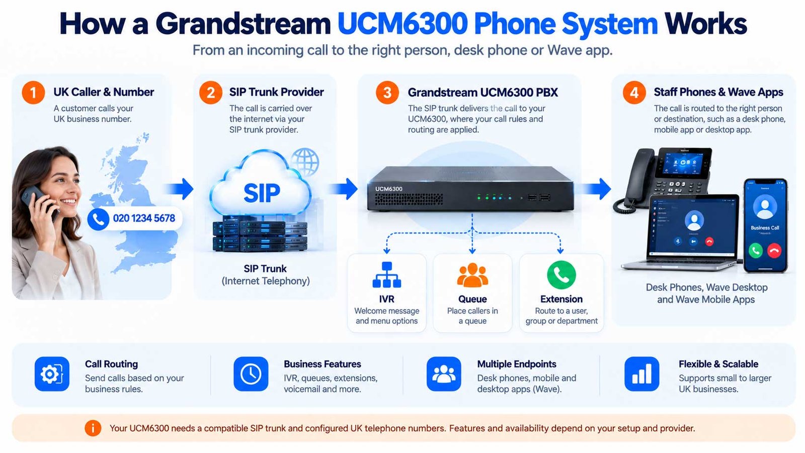 Diagram of a UK caller connecting through a SIP trunk provider to a Grandstream UCM6300 PBX, staff telephones and Wave apps