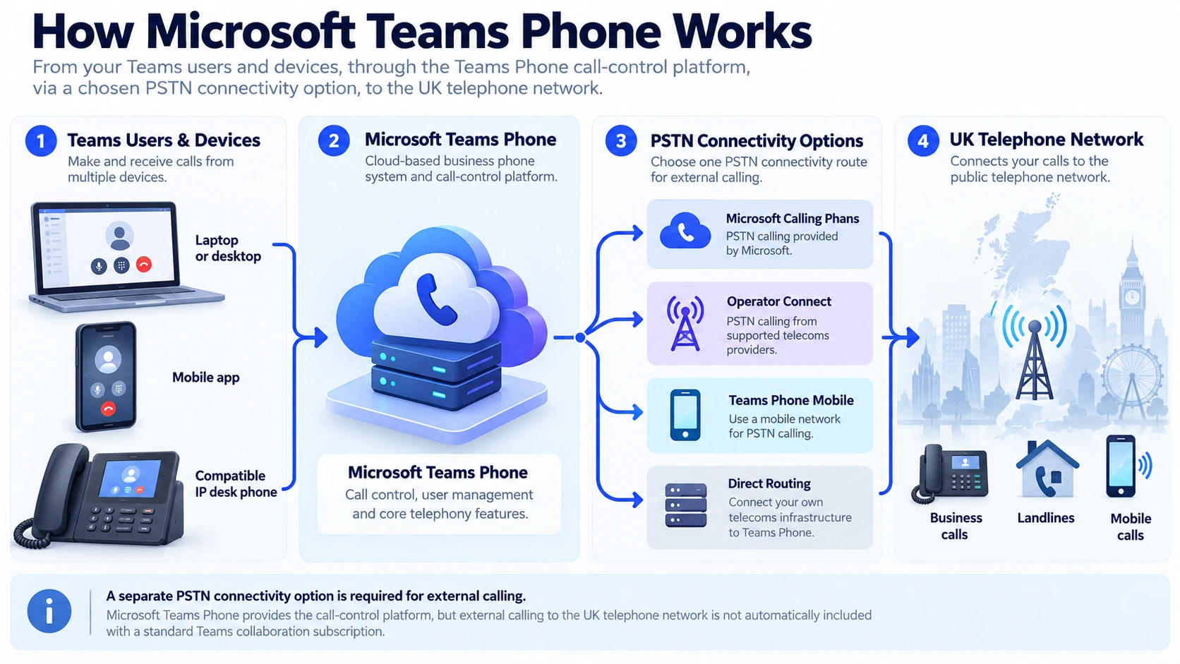 Illustration explaining a Microsoft Teams Phone system for UK business calling
