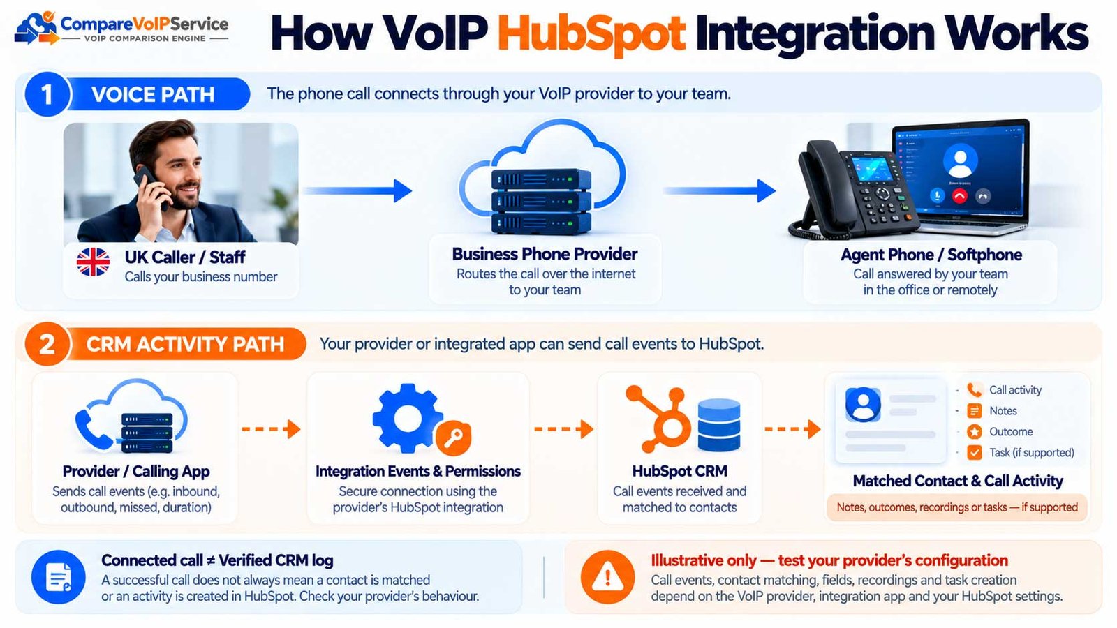 Diagram separating the VoIP telephone audio path from CRM integration events used to match calls to HubSpot records