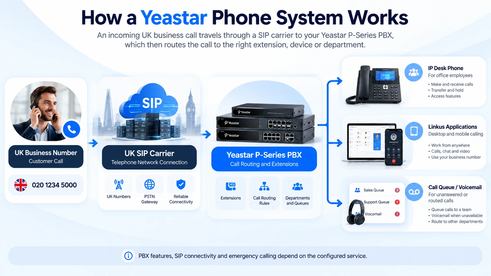 Yeastar UK call path diagram showing numbers, SIP connectivity and routing
