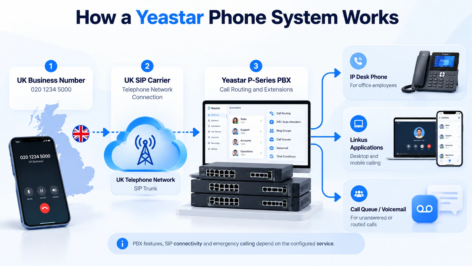 Diagram showing a UK caller, SIP carrier, Yeastar P-Series PBX, Linkus apps, desk phone and call queue