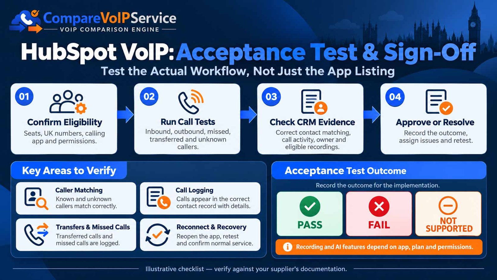 Four-stage HubSpot VoIP integration acceptance process checking eligibility, representative calls, CRM evidence and sign-off