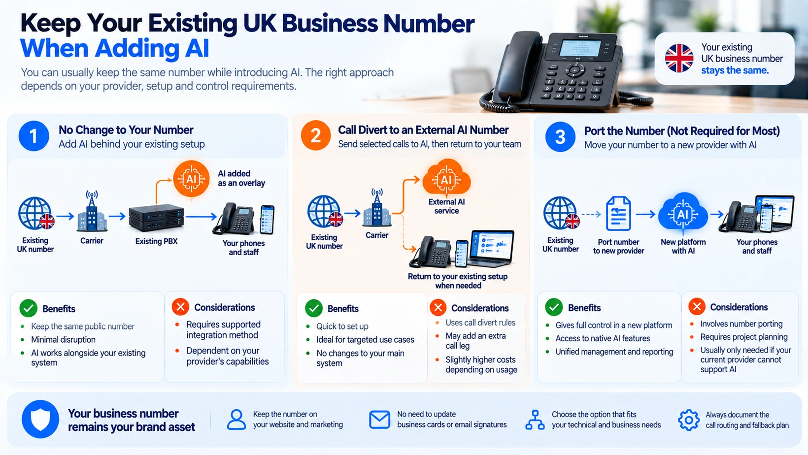 Keeping the same UK business number when adding AI, comparing forwarding versus porting approaches.