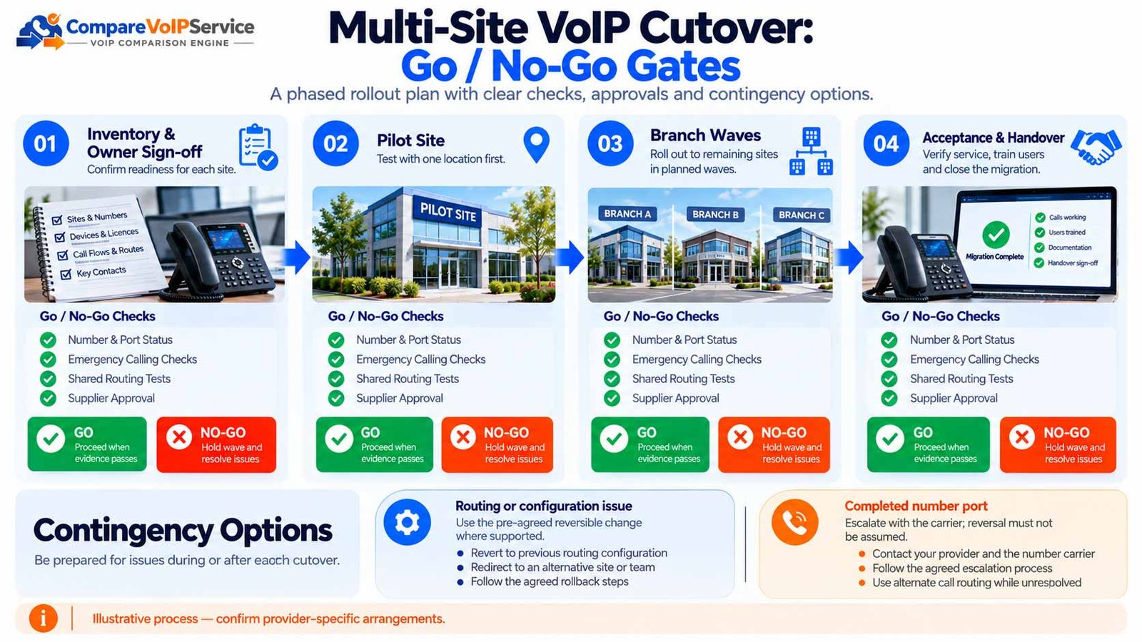 Four-stage multi-site VoIP migration cutover diagram showing branch approval gates, go/no-go decisions and distinct routing and completed-number-port contingencies.