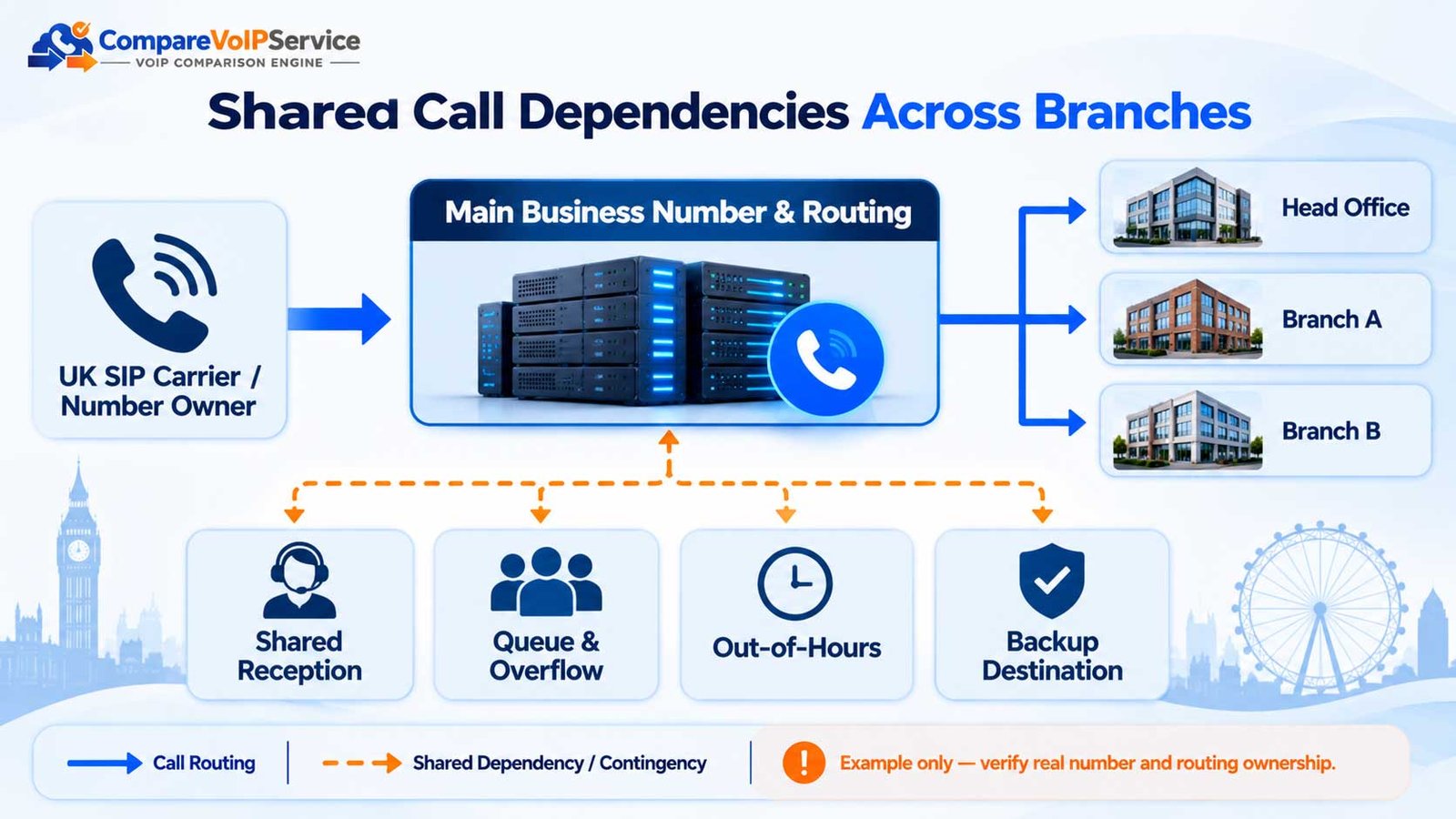 Diagram showing a shared business telephone number routing calls across head office and branches, including reception, overflow and backup dependencies.