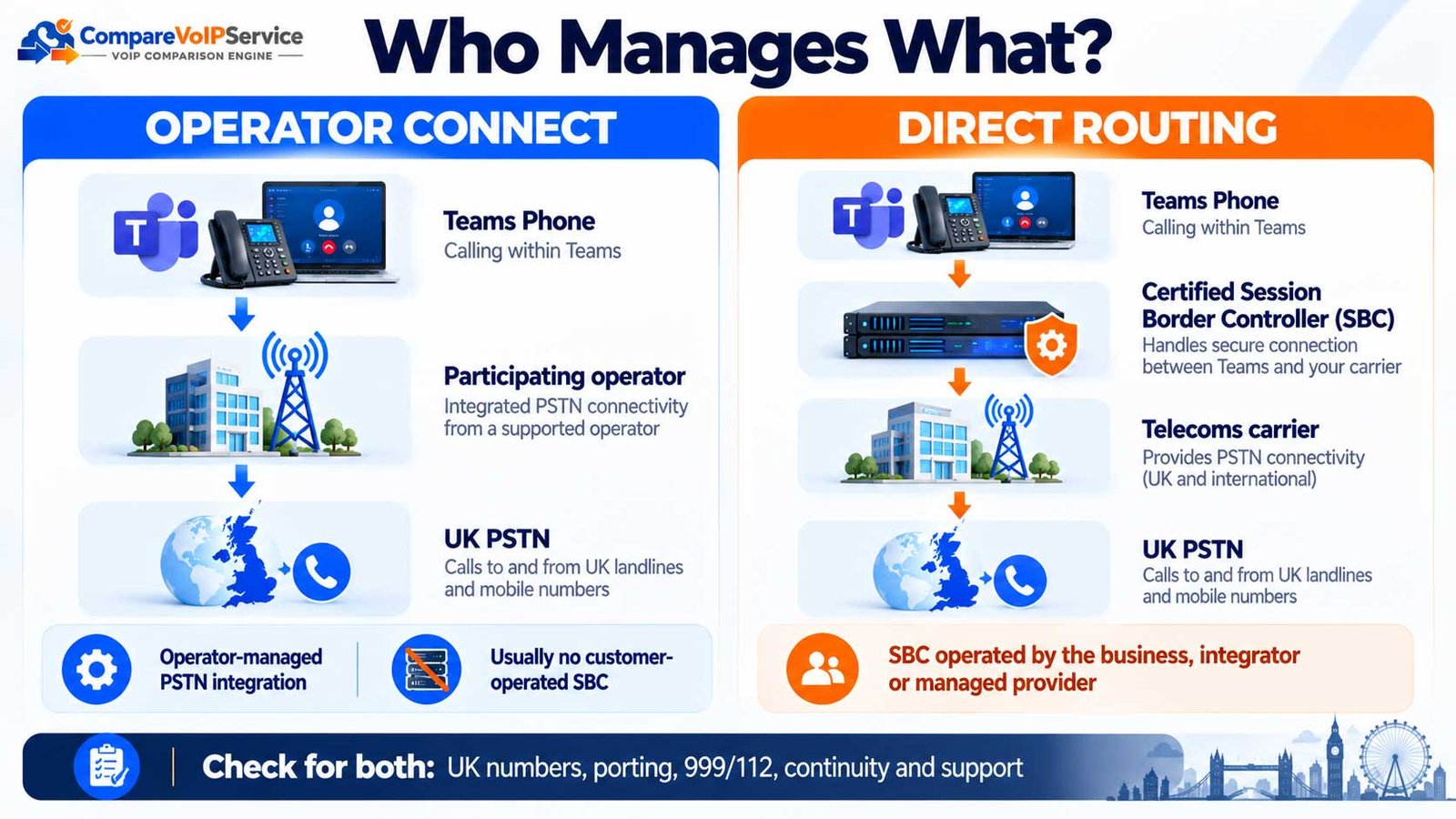 Operator Connect routes Teams Phone through a participating telecoms operator, while Direct Routing uses a certified session border controller and a PSTN carrier