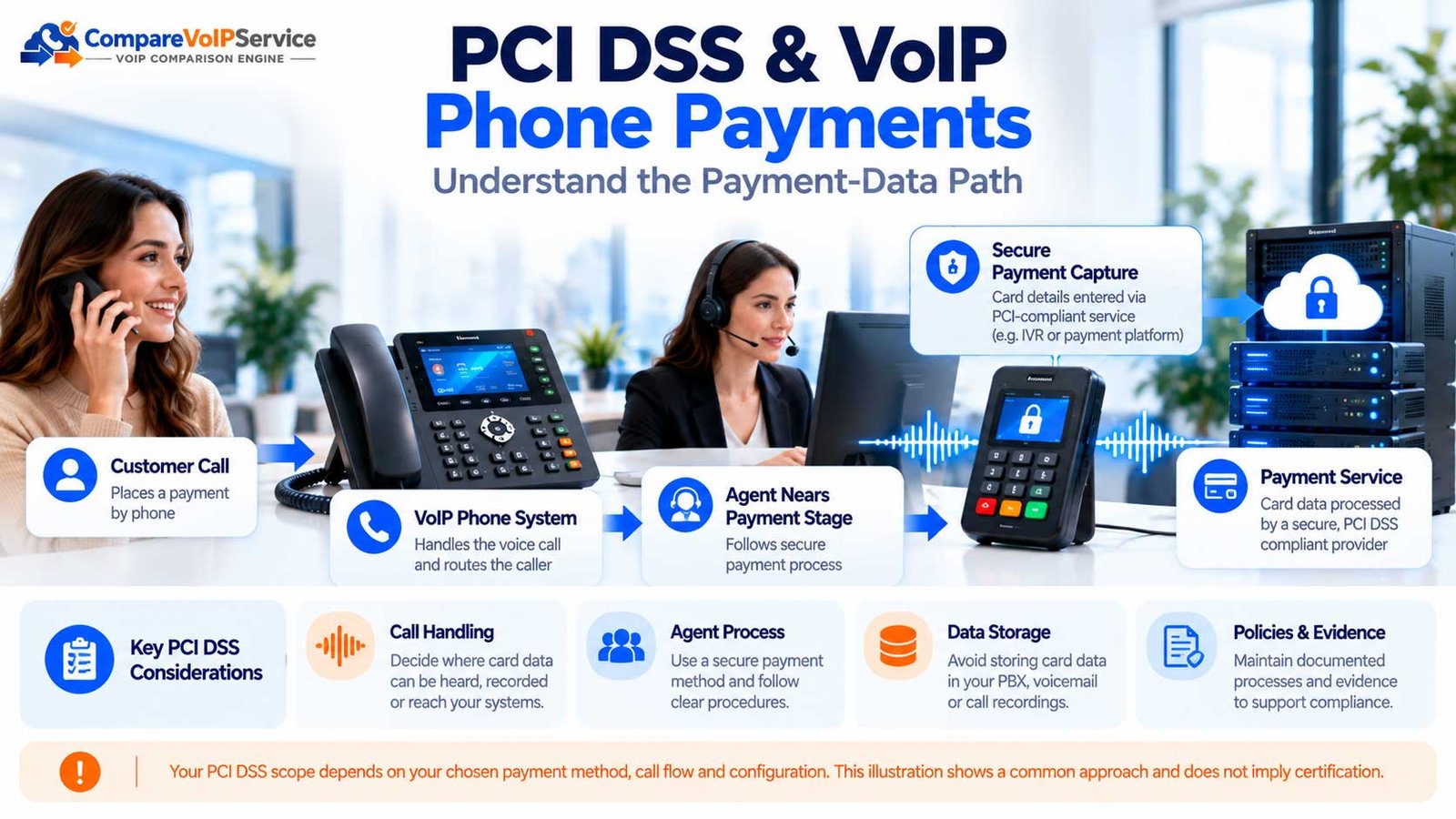 Illustration of a UK VoIP customer-service call and a separate telephone payment-capture route for PCI DSS scope assessment