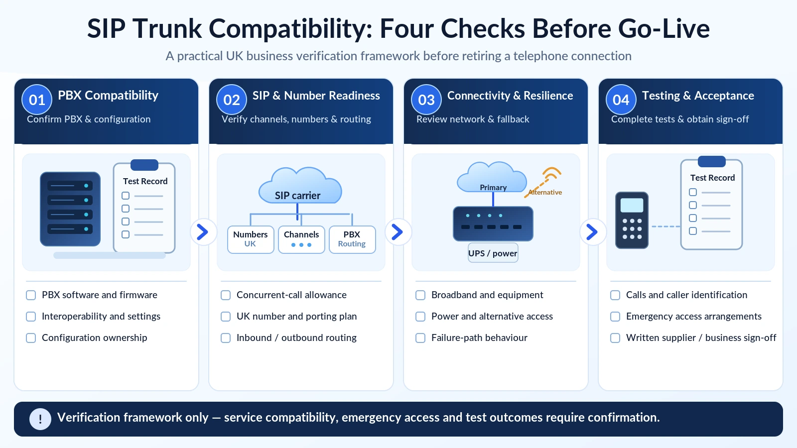 Four-stage SIP trunk acceptance checklist covering PBX compatibility, telephone numbers, network resilience and go-live testing