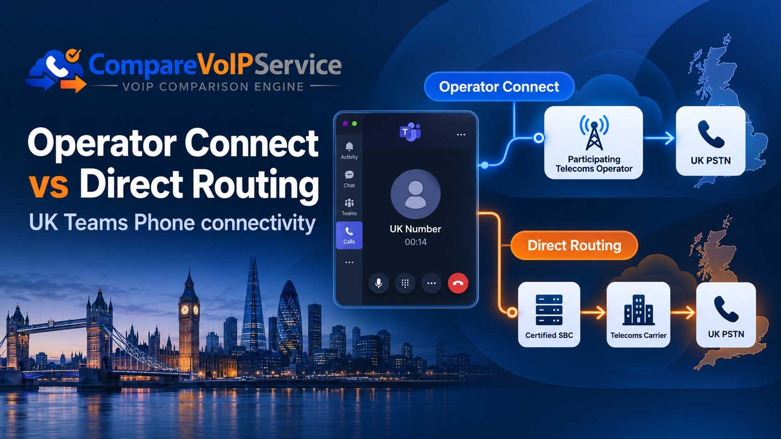Microsoft Teams Phone connectivity illustrated as Operator Connect through a participating carrier and Direct Routing through a certified session border controller