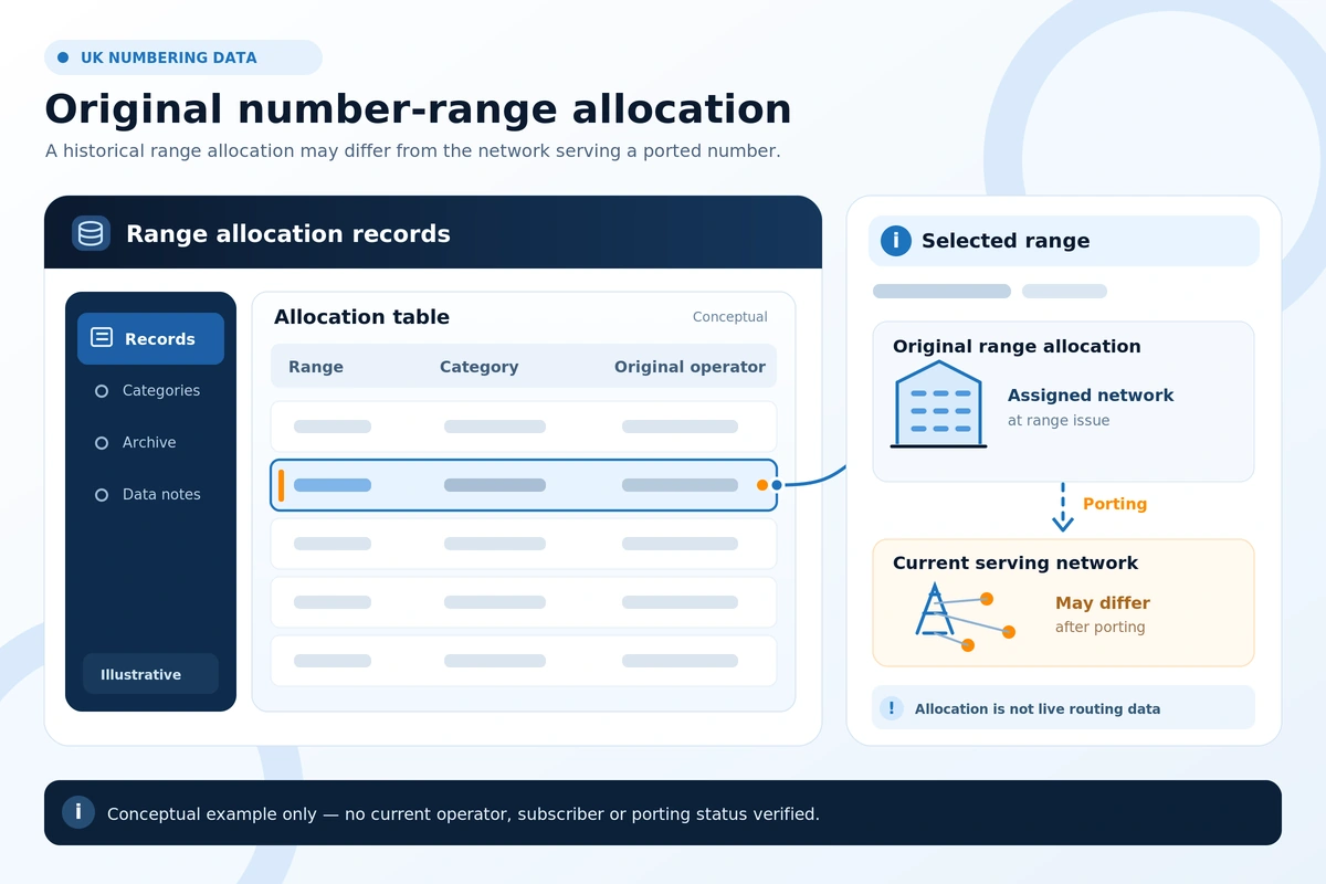 Illustration of UK telephone number range allocation records and telecoms network data