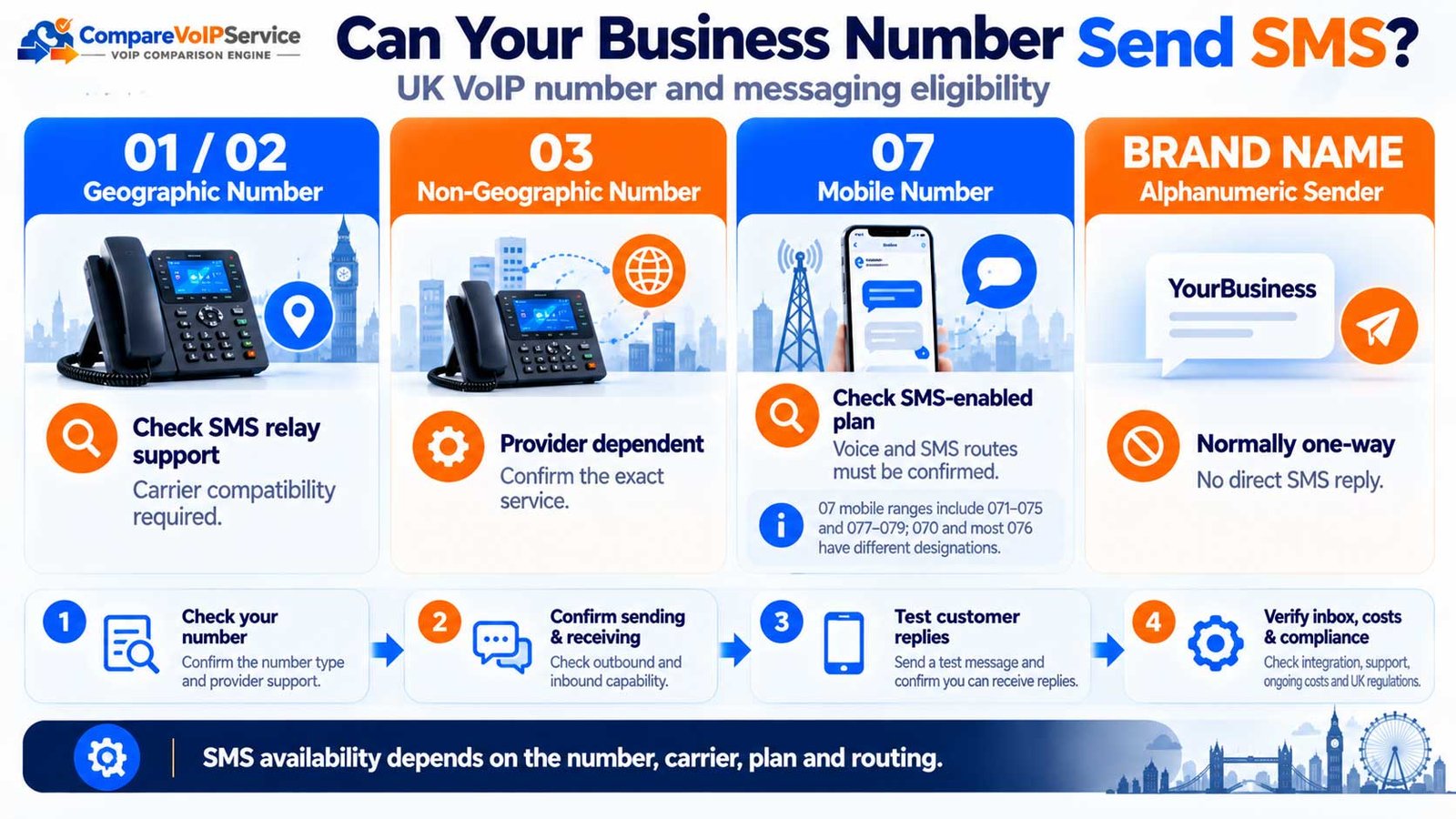 UK business SMS eligibility comparison of 01/02 geographic, 03 non-geographic and 07 numbers, plus one-way alphanumeric sender IDs and the provider checks needed.