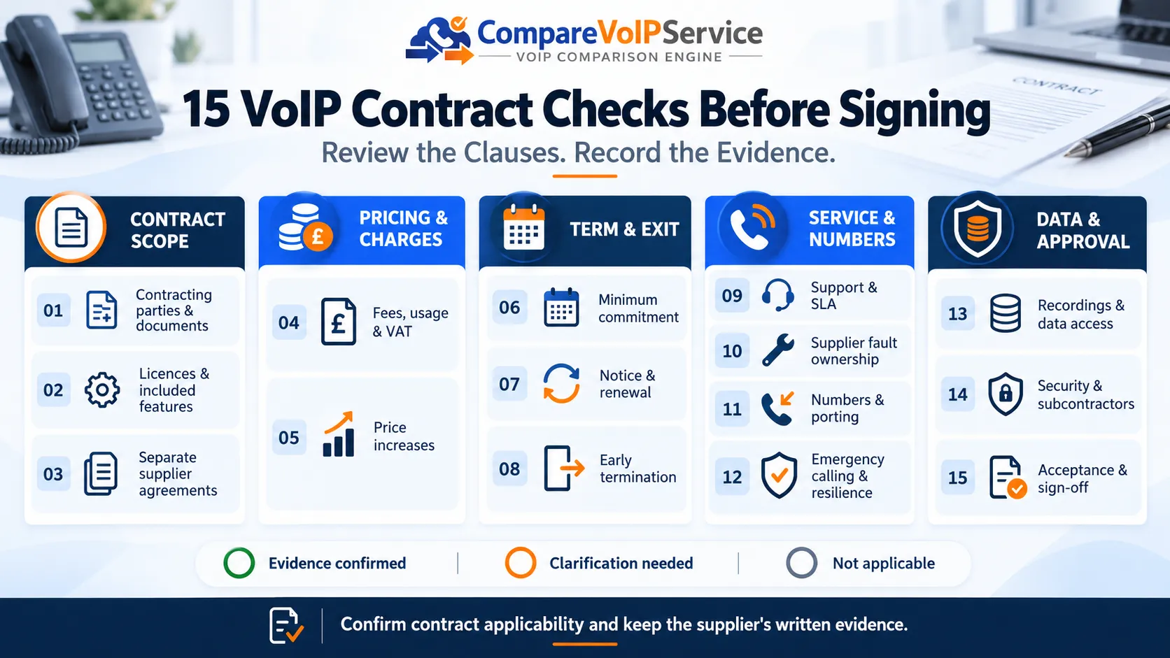 Fifteen UK VoIP contract checks grouped into contract scope, charges, terms and exit, support and numbers, and data and sign-off.