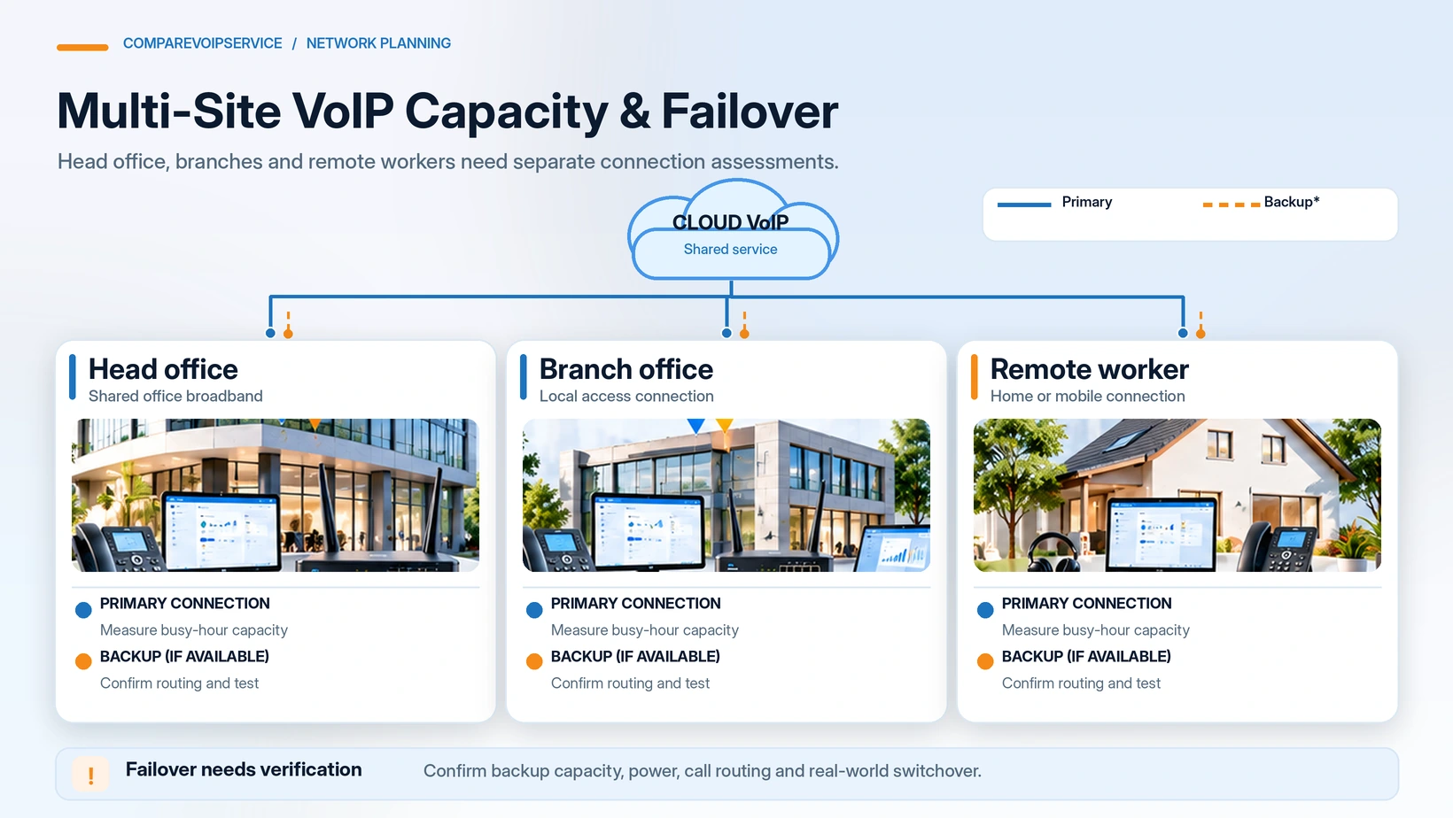 Multi-site VoIP capacity and failover planning showing independent branch and backup connections