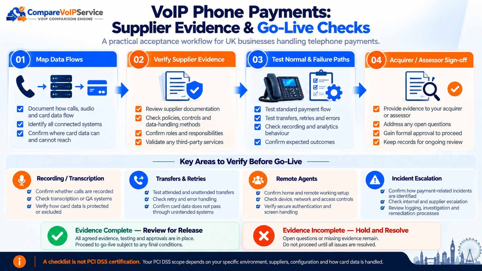 Four-stage VoIP phone-payment acceptance process covering data-flow mapping, supplier evidence, failure testing and approval