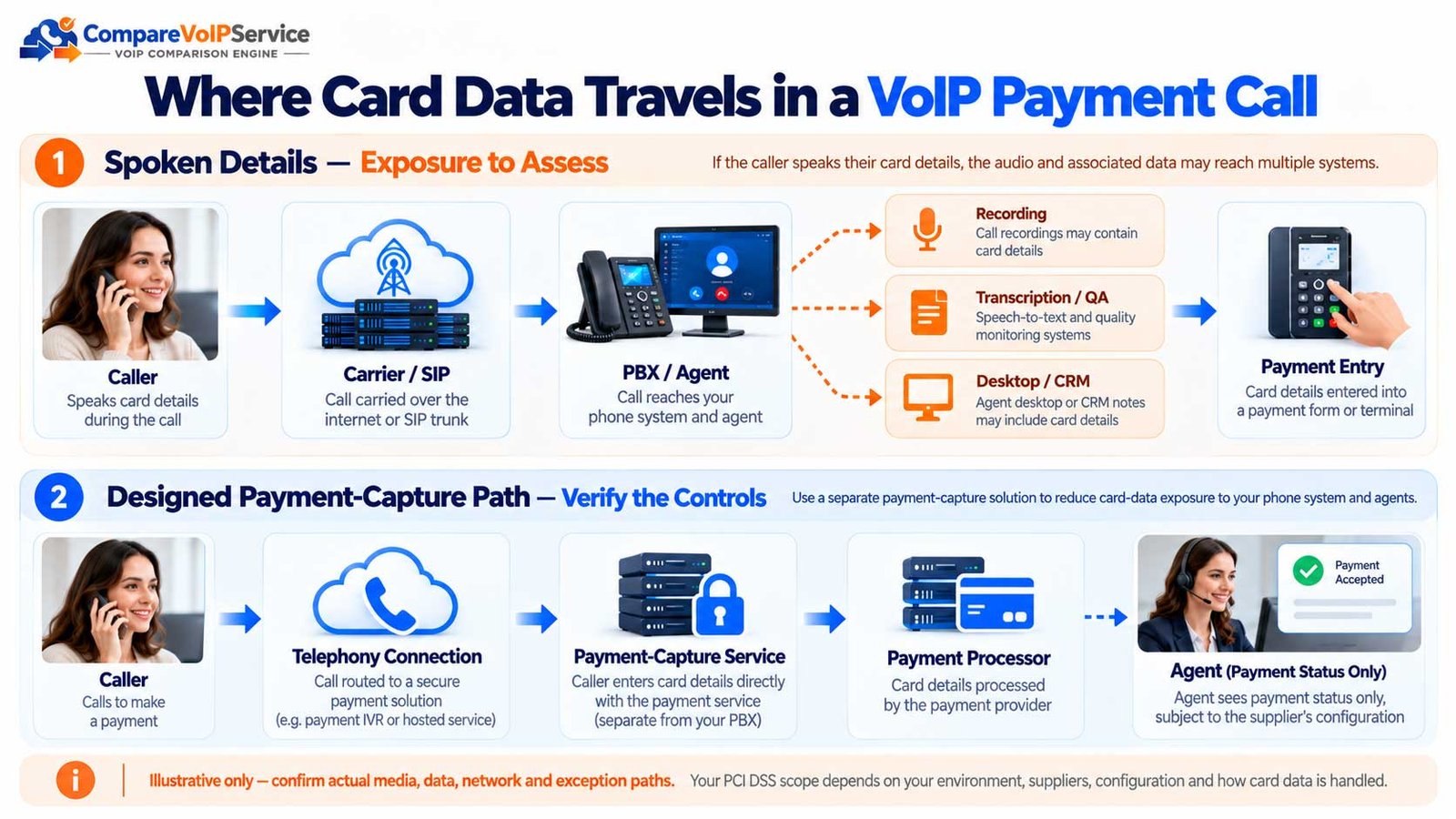 Two illustrative VoIP payment paths comparing possible card-data exposure to agents and recordings with separate payment capture