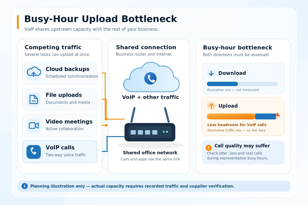 VoIP upload bandwidth bottleneck affecting concurrent business calls during the busy period