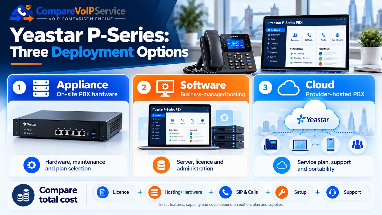Yeastar P-Series comparison diagram showing Appliance Edition on-site hardware, Software Edition business-managed hosting, and Cloud Edition provider-hosted PBX.